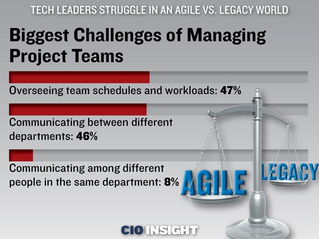 Biggest Challenges of Managing Project Teams