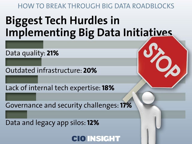 Biggest Tech Hurdles in Implementing Big Data Initiatives