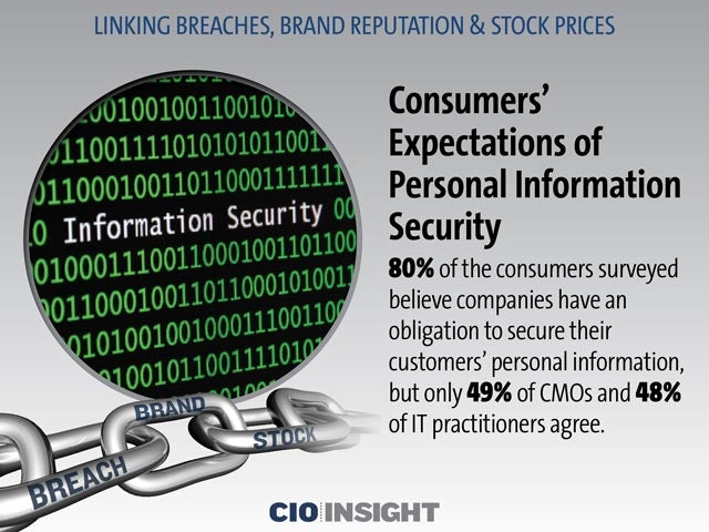 Consumers' Expectations of Personal Information Security