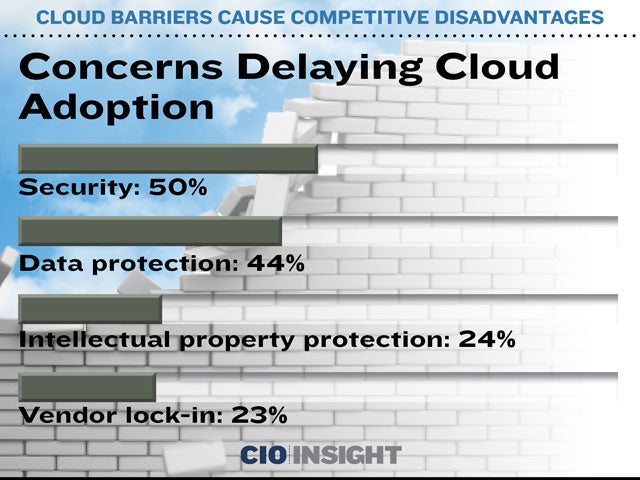 Concerns Delaying Cloud Adoption