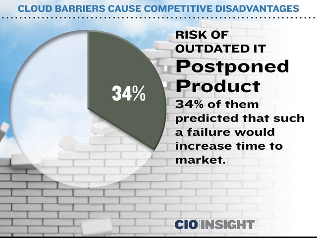 Risk of Outdated IT: Postponed Product