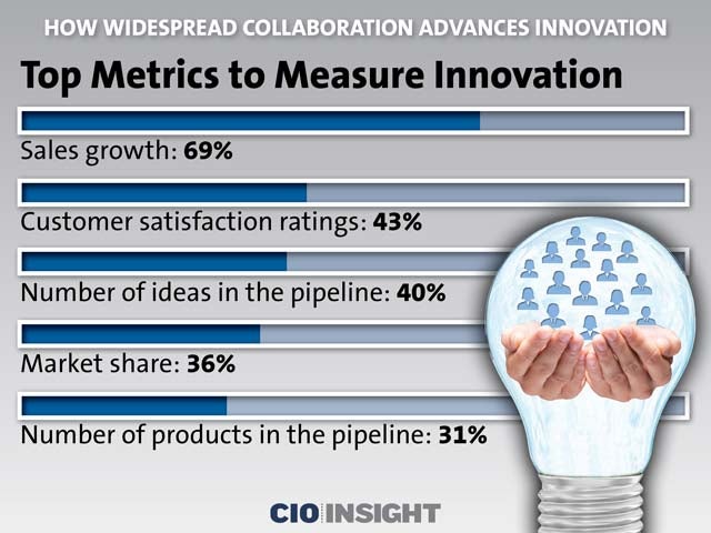 Top Metrics to Measure Innovation