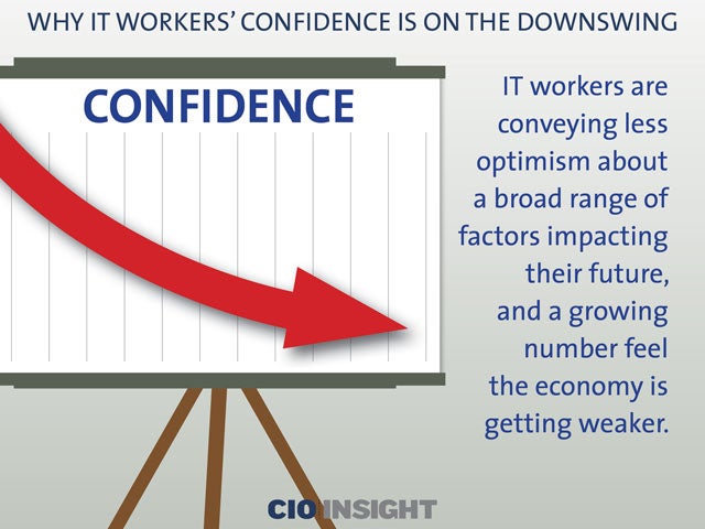 Why IT Workers’ Confidence Is on the Downswing