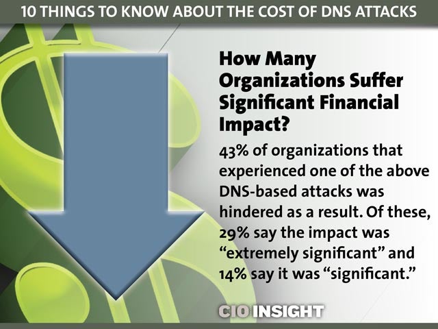 How Many Organizations Suffer Significant Financial Impact?