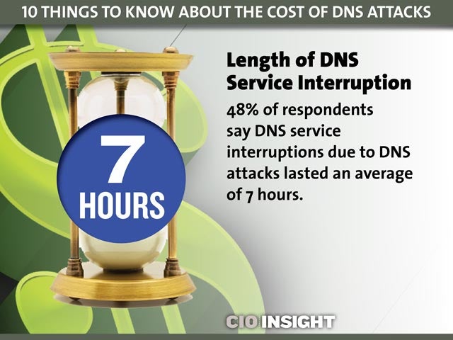 Length of DNS Service Interruption