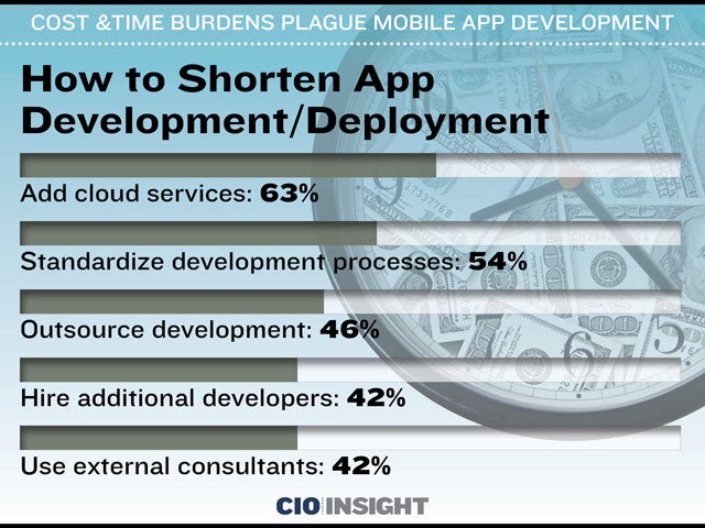 How to Shorten App Development/Deployment