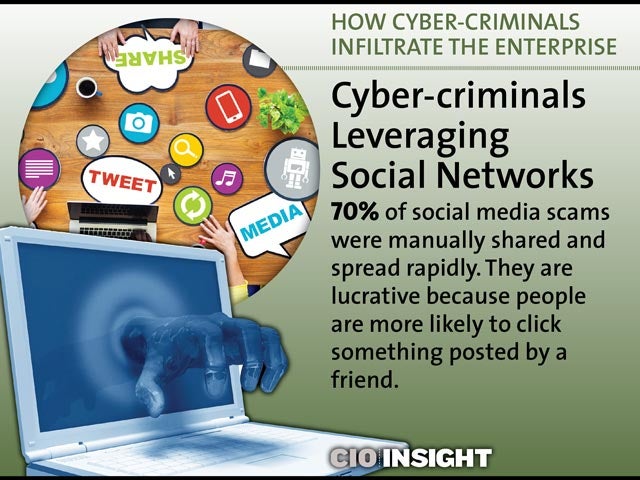 Cyber-criminals Leveraging Social Networks