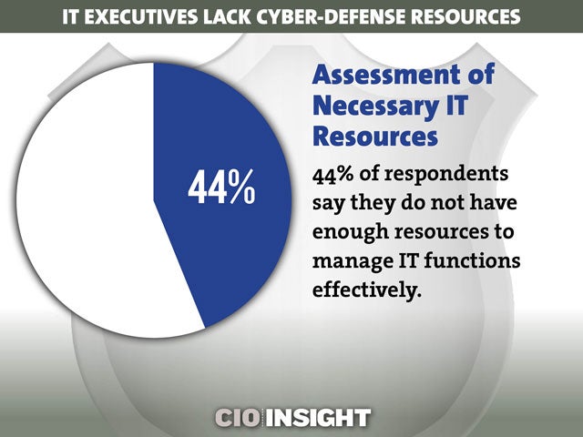 Assessment of Necessary IT Resources
