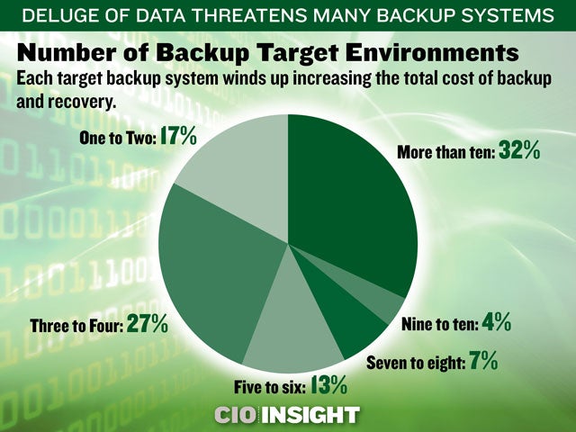 Number of Backup Target Environments