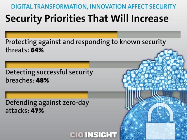 Security Priorities That Will Increase