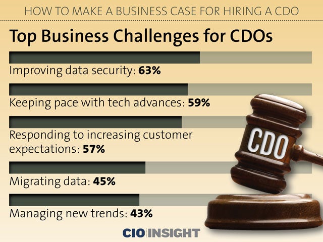 Top Business Challenges for CDOs