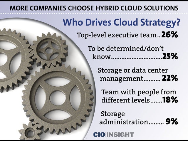 Who Drives Cloud Strategy?