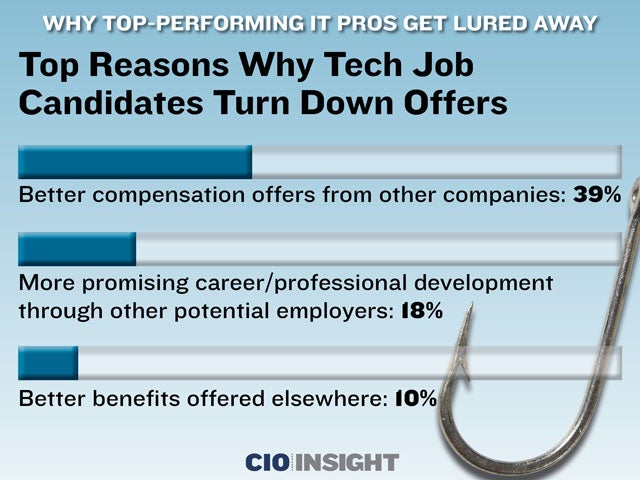 Top Reasons Why Tech Job Candidates Turn Down Offers