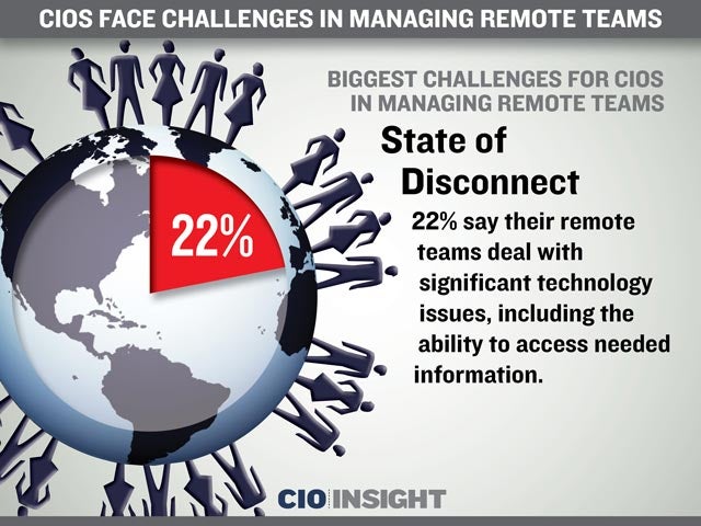 Biggest Challenges for CIOs in Managing Remote Teams: State of Disconnect