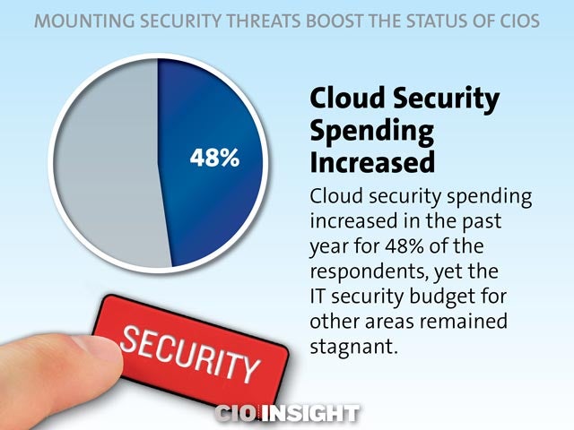Cloud Security Spending Increased