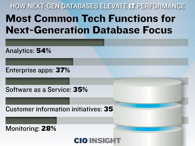 Most Common Tech Functions for Next-Generation Database Focus