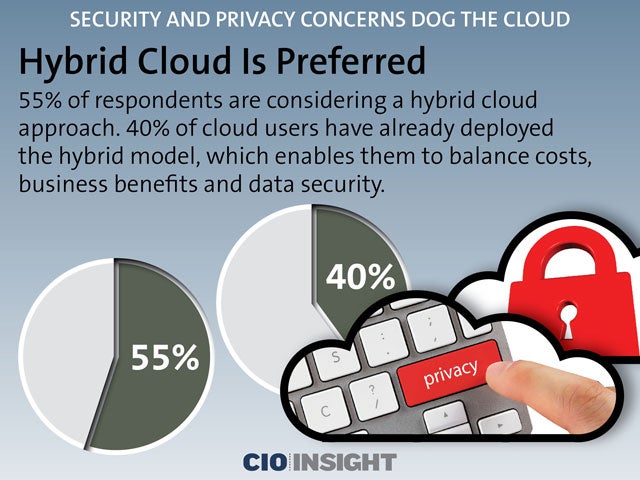Hybrid Cloud Is Preferred