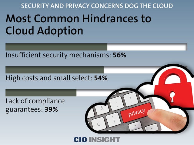 Most Common Hindrances to Cloud Adoption