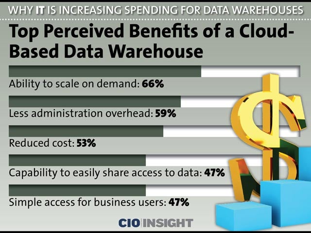 Top Perceived Benefits of a Cloud-Based Data Warehouse