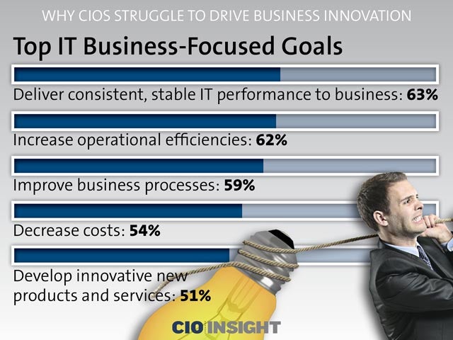 Top IT Business-Focused Goals