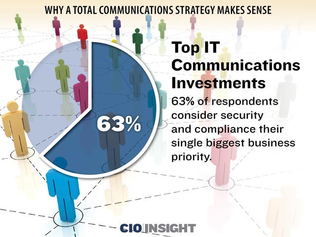 Top IT Communications Investments