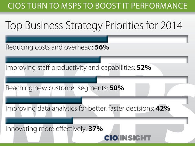 Top Business Strategy Priorities for 2014
