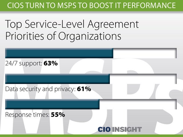 Top Service-Level Agreement Priorities of Organizations