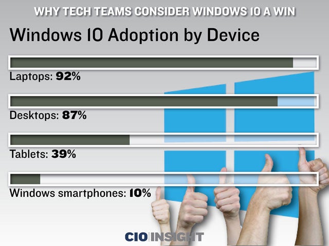 Windows 10 Adoption by Device
