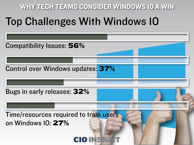 Top Challenges With Windows 10