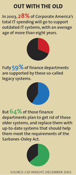 Chart on finance departments