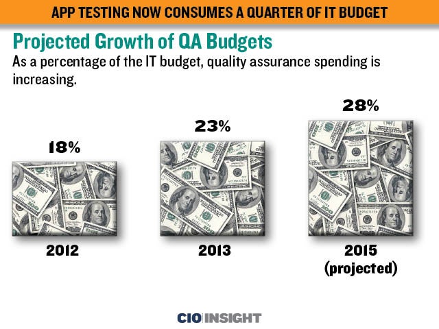 1-Projected Growth of QA Budgets