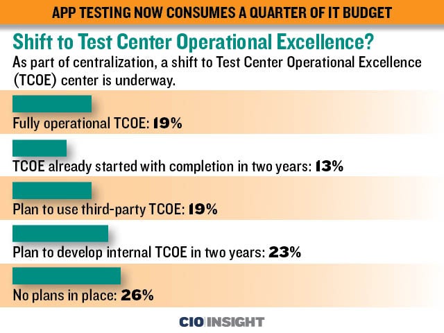 5-Shift to Test Center Operational Excellence?