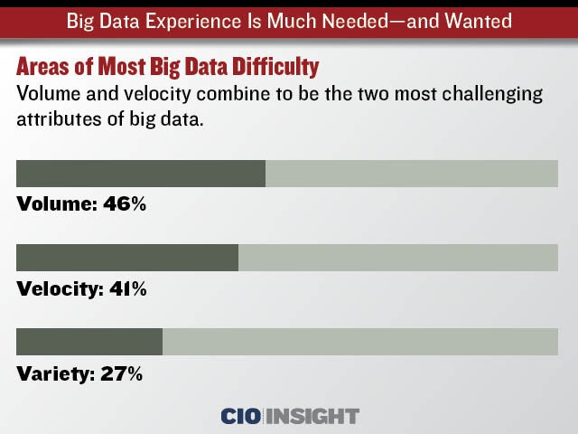 7-Areas of Most Big Data Difficulty