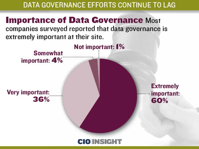 Importance of Data Governance