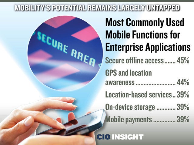 Most Commonly Used Mobile Functions for Enterprise Applications
