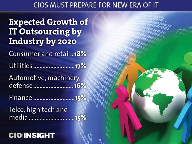 7-Expected Growth of IT Outsourcing by Industry by 2020