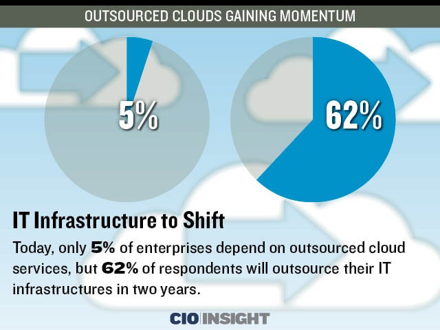 IT Infrastructure to Shift