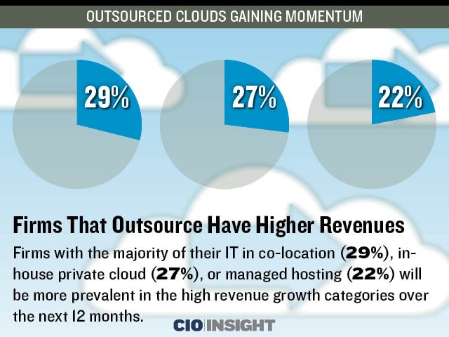 Firms That Outsource Have Higher Revenues