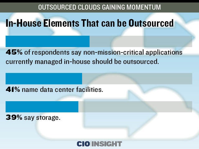 In-House Elements That can be Outsourced