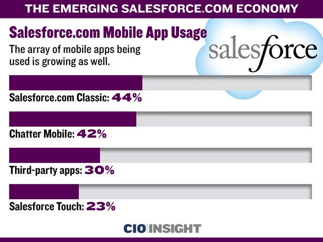 Salesforce.com Mobile App Usage