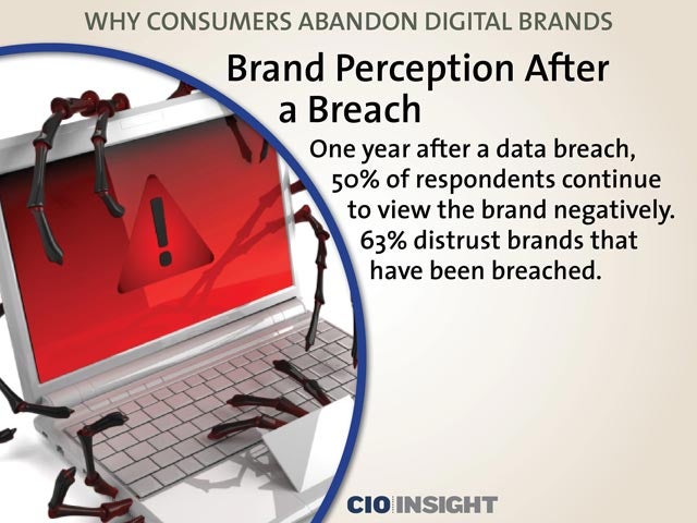 Brand Perception After a Breach
