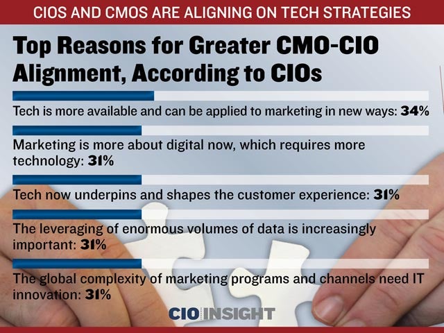 Top Reasons for Greater CMO-CIO Alignment, According to CIOs