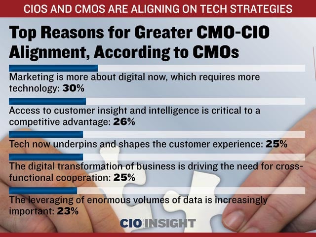 Top Reasons for Greater CMO-CIO Alignment, According to CMOs