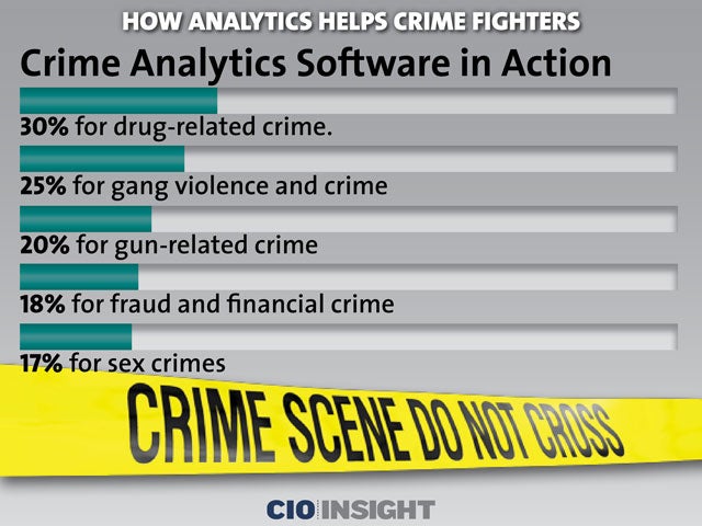Crime Analytics Software in Action