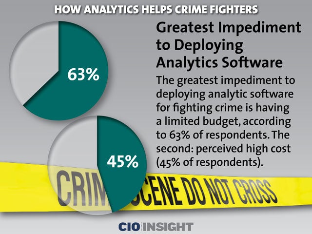 Greatest Impediment to Deploying Analytics Software