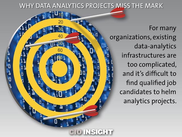Why Data Analytics Projects Miss the Mark