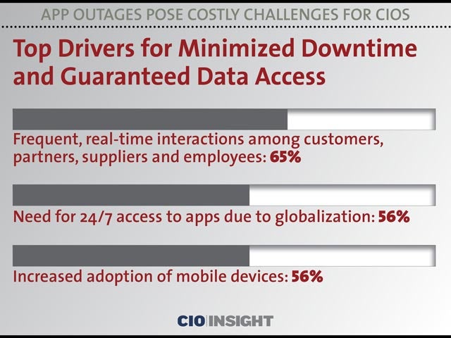 Top Drivers for Minimized Downtime and Guaranteed Data Access
