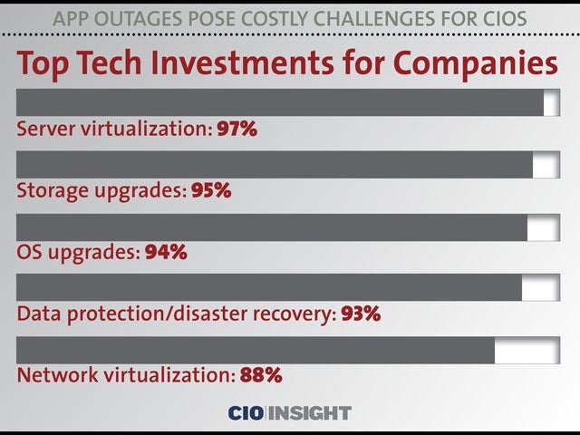 Top Tech Investments for Companies