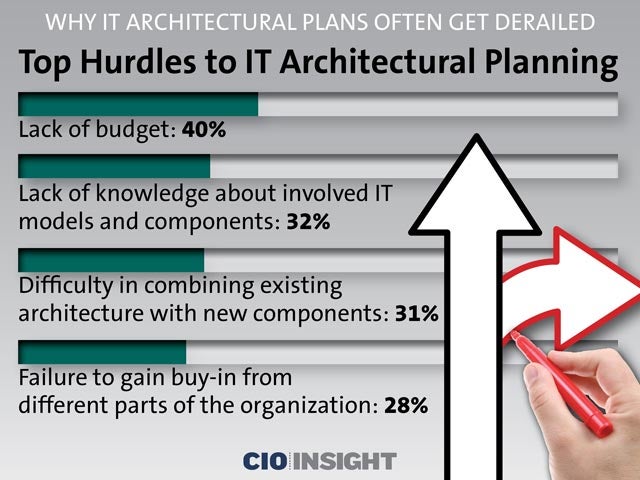 Top Hurdles to IT Architectural Planning