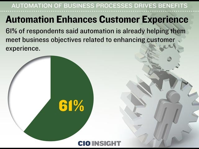 Automation Enhances Customer Experience